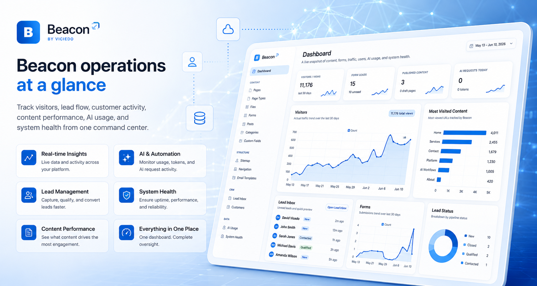 Beacon CMS dashboard interface showing leads, content, activity, analytics, AI usage, and system health